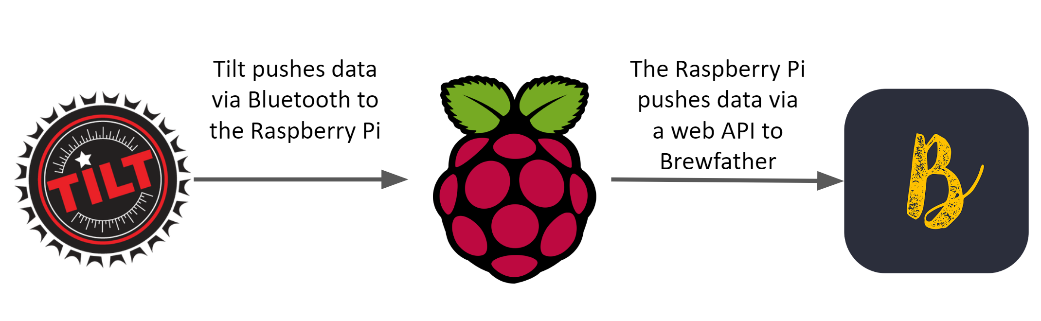 Tilt Hydrometer pushes data to Raspberry pi to Brewfather - Diagram