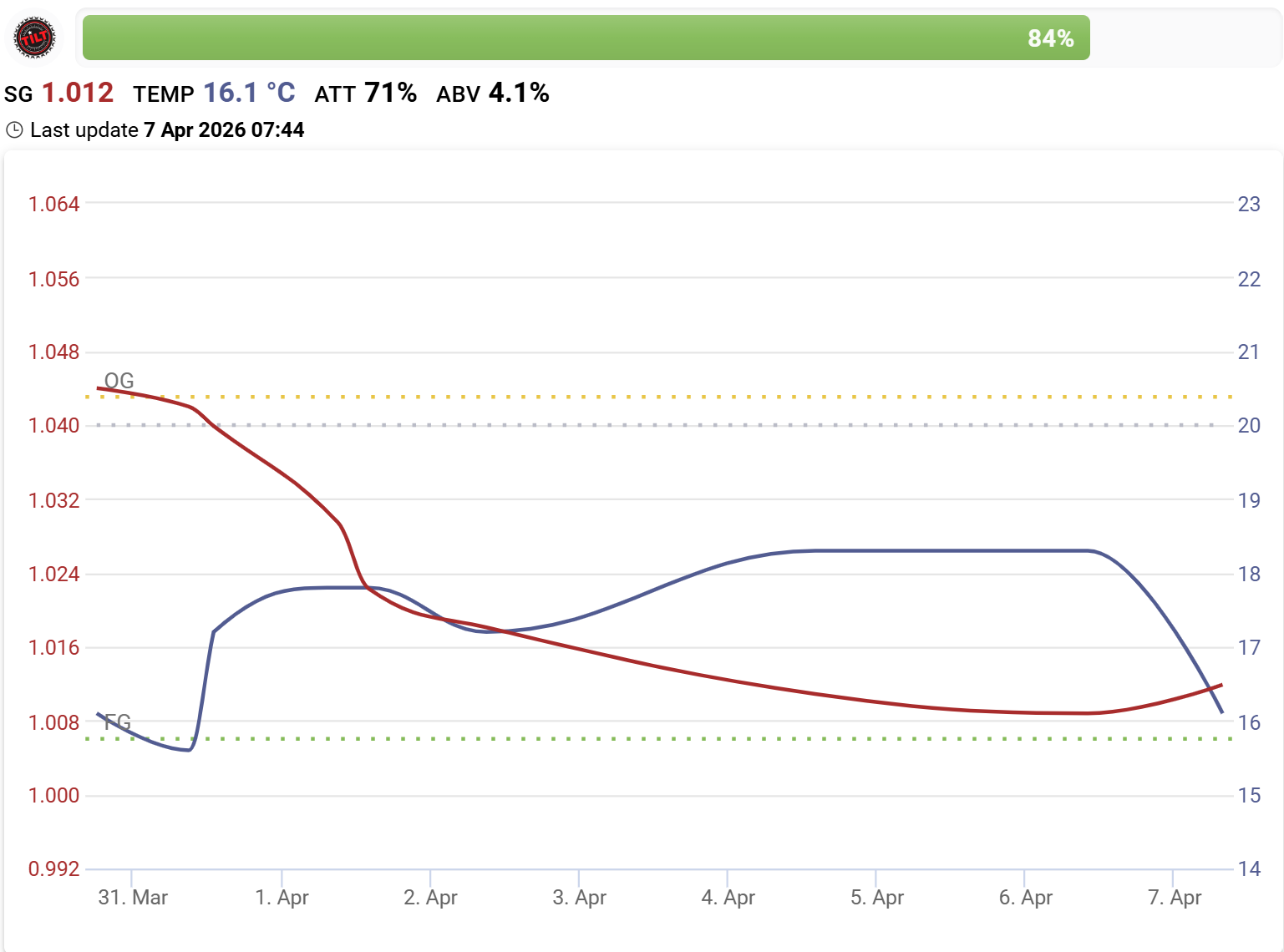 Tilt Hydrometer - English Summer Ale