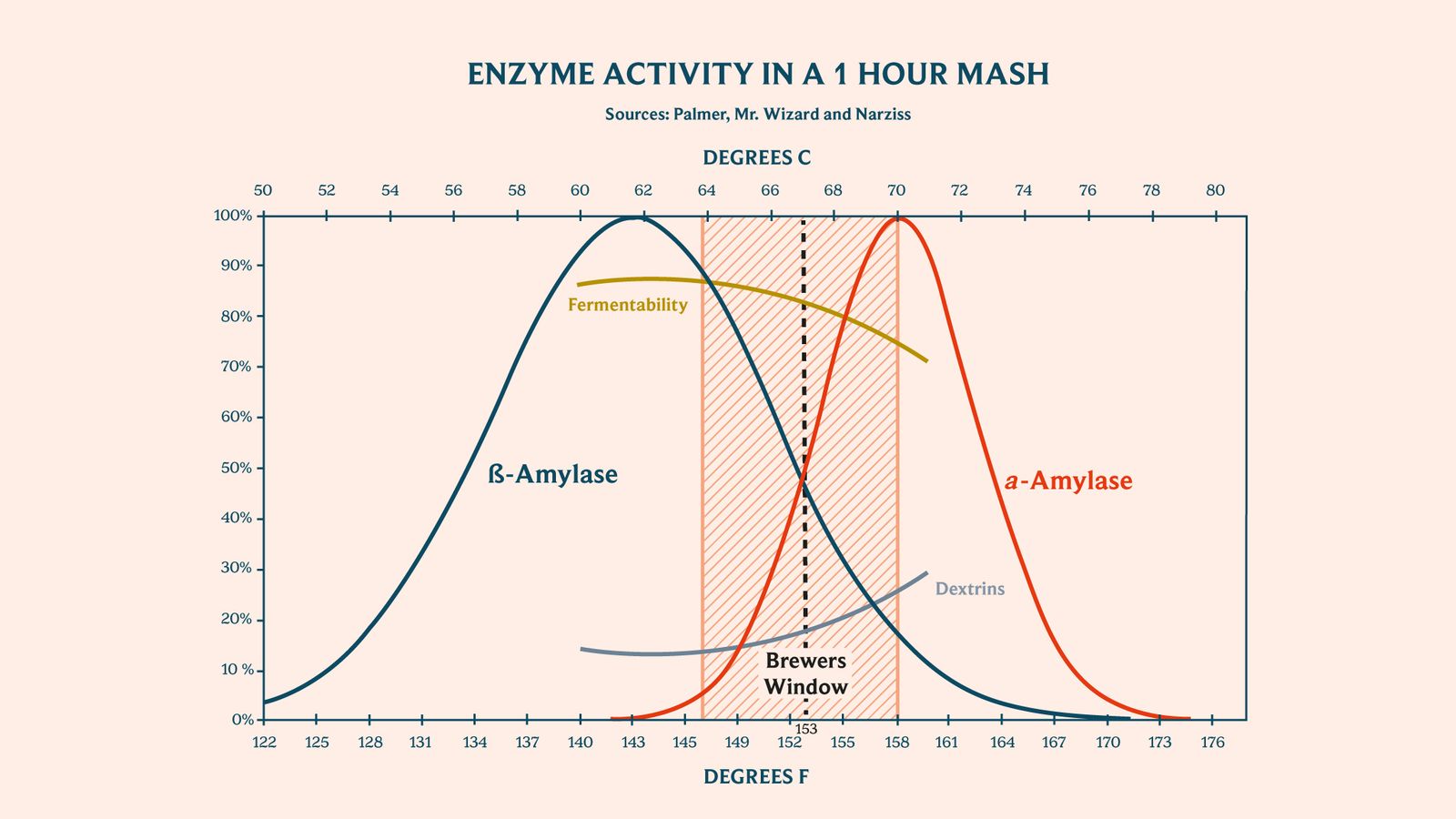 How Mash Temperatures Affect Your Beer